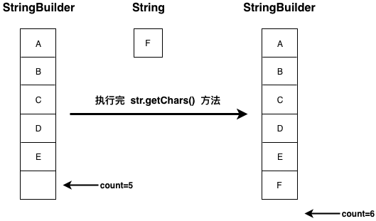 StringBuilder.append()执行流程